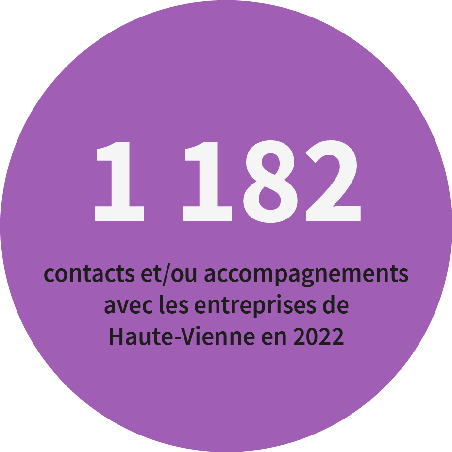 1182 contacts et/ou accompagnements avec les entreprises de Haute-Vienne en 2022